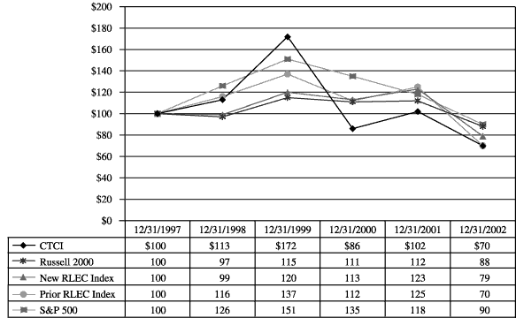 (PERFORMANCE GRAPH)